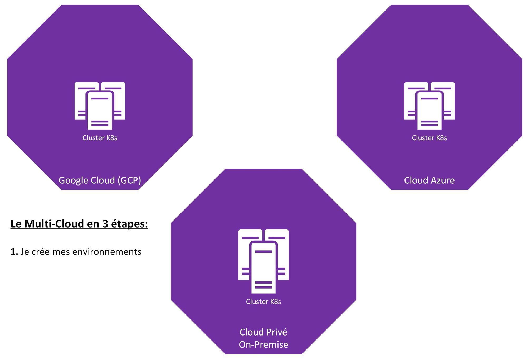 Le Multi-Cloud en 3 étapes