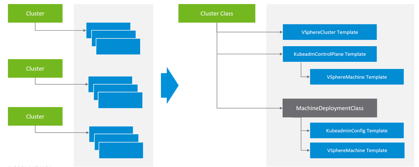 Tanzu Kubernetes Grid 2.0 - ClusterClass et Managed Topologies